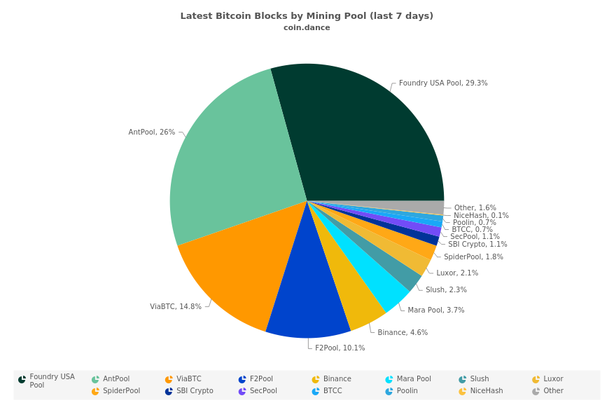 Latest Bitcoin Blocks by Mining Pool (last 7 days)