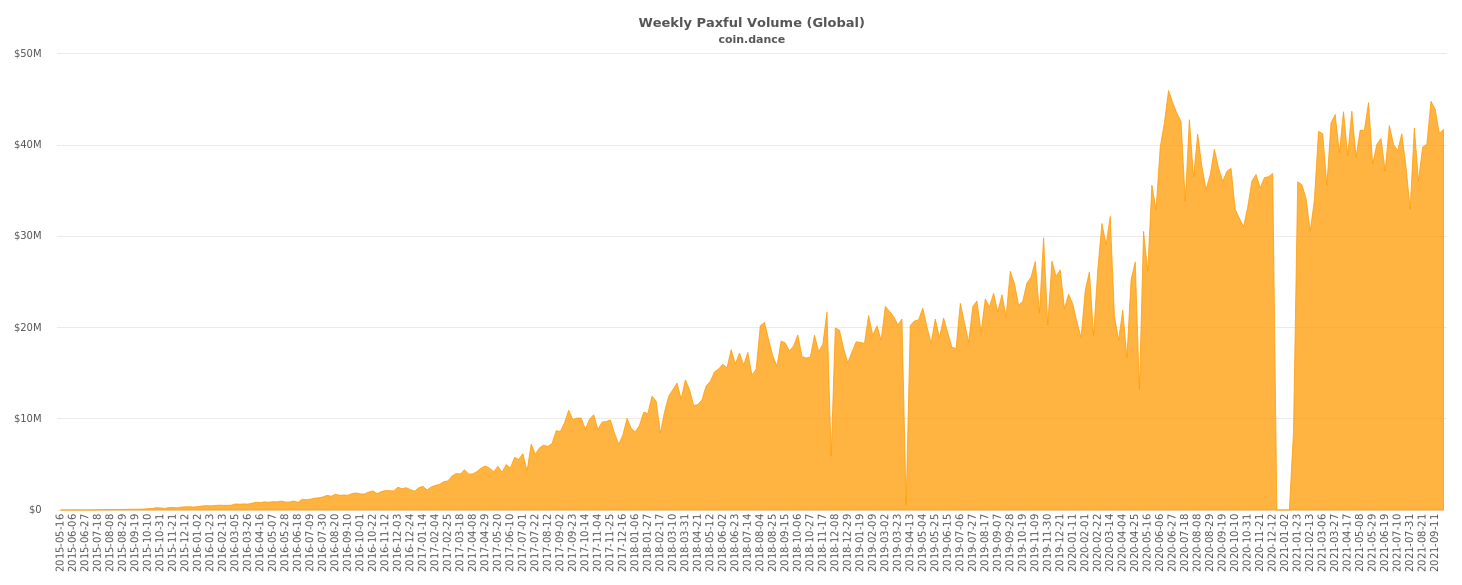 Global Paxful Volume Chart