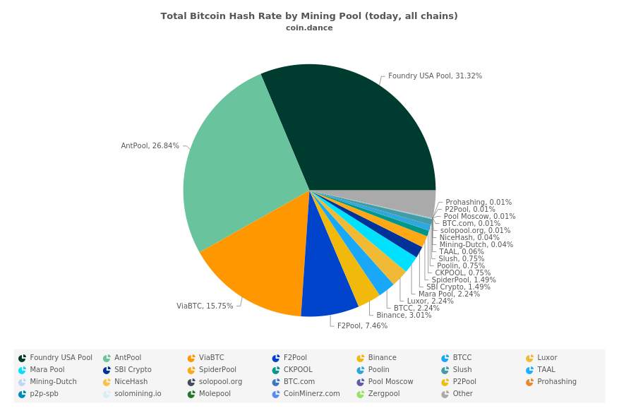 Total Bitcoin Hash Rate by Mining Pool (today, all chains)