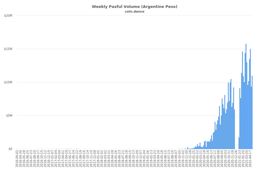 Argentina Paxful Volume