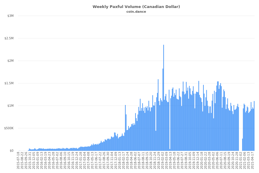 Canada Paxful Volume