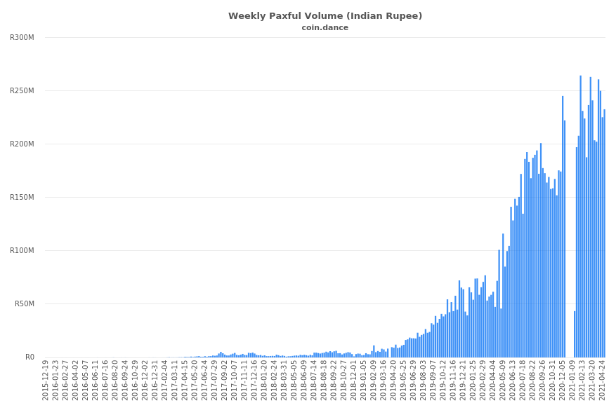 India Paxful Volume