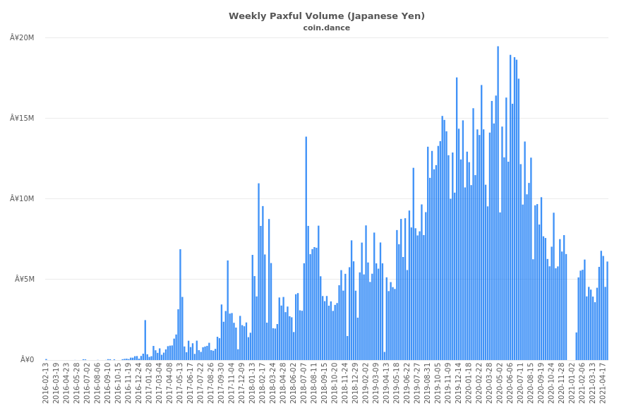 Japan Paxful Volume
