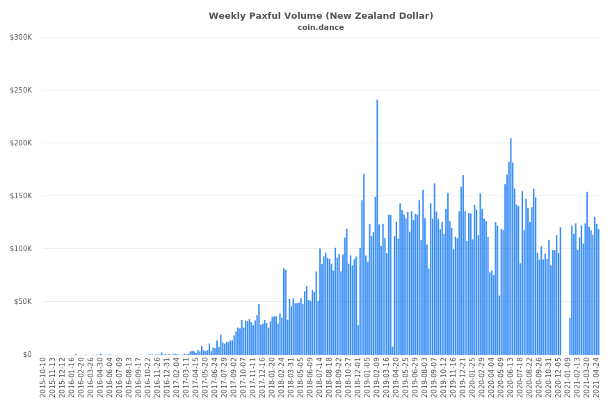 New Zealand Paxful Volume
