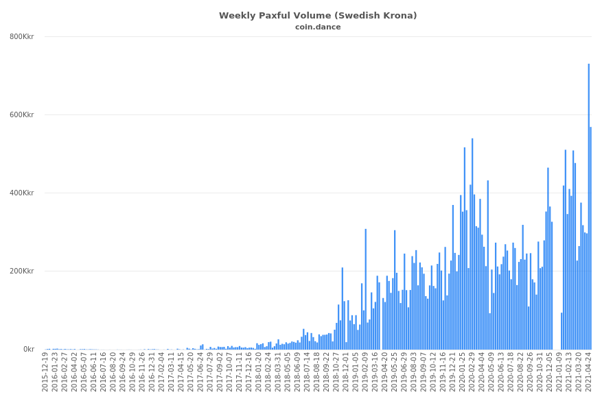 Sweden Paxful Volume