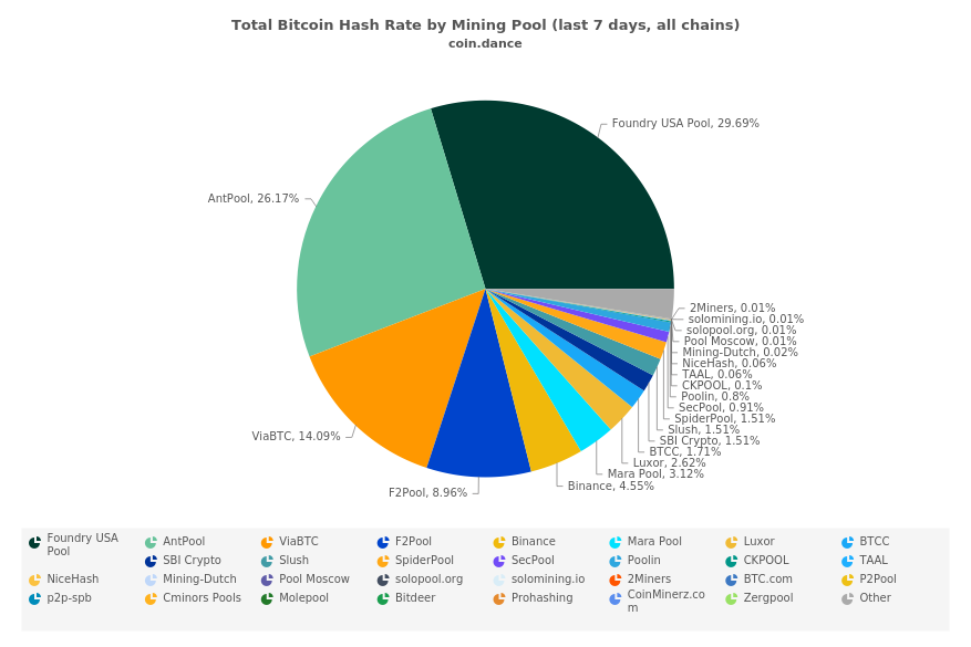 Total Bitcoin Hash Rate by Mining Pool (last 7 days, all chains)