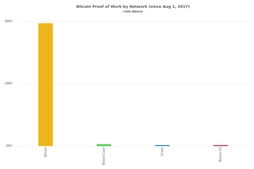 Bitcoin Proof of Work by Network (since Aug 1, 2017)