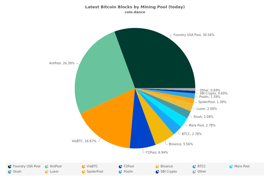 Latest Bitcoin Blocks by Mining Pool (today)