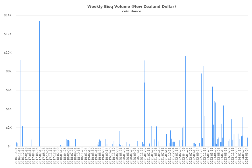 New Zealand Bisq Volume