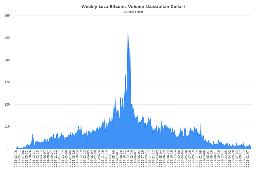 Australia Localbitcoins Volume Charts