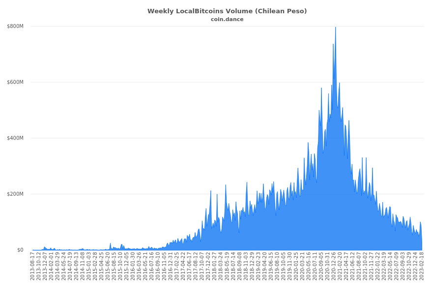 Chile Localbitcoins Volume Charts