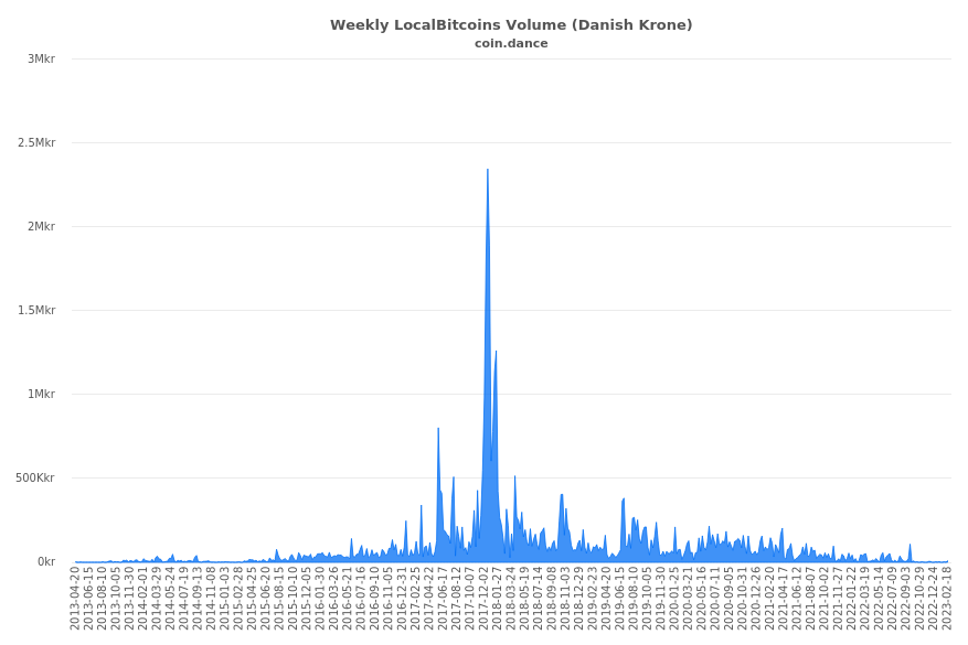 Denmark Localbitcoins Volume Charts