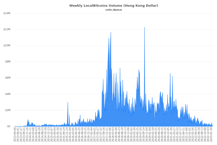 Hong Kong Localbitcoins Volume Charts