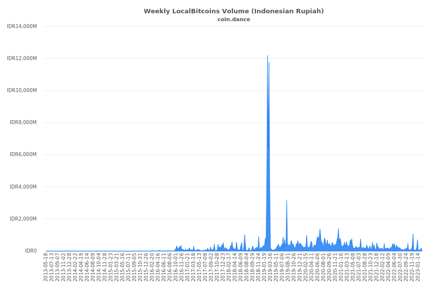 Indonesia Localbitcoins Volume Charts