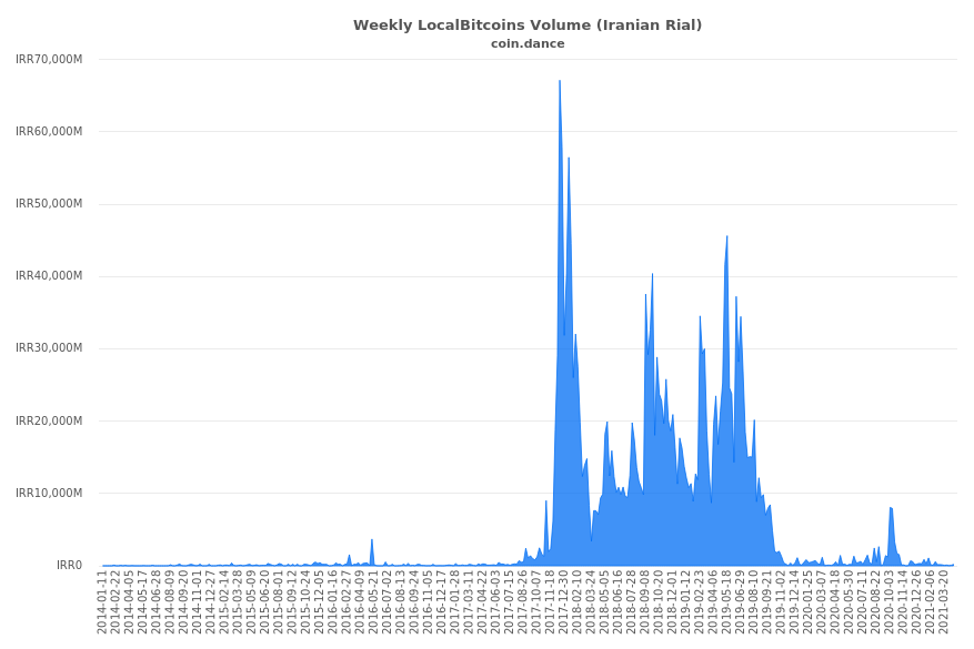 Iran Localbitcoins Volume Charts