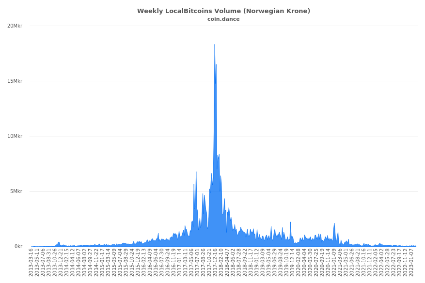 Norway Localbitcoins Volume Charts