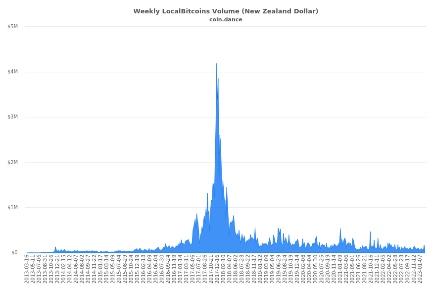 New Zealand Localbitcoins Volume Charts