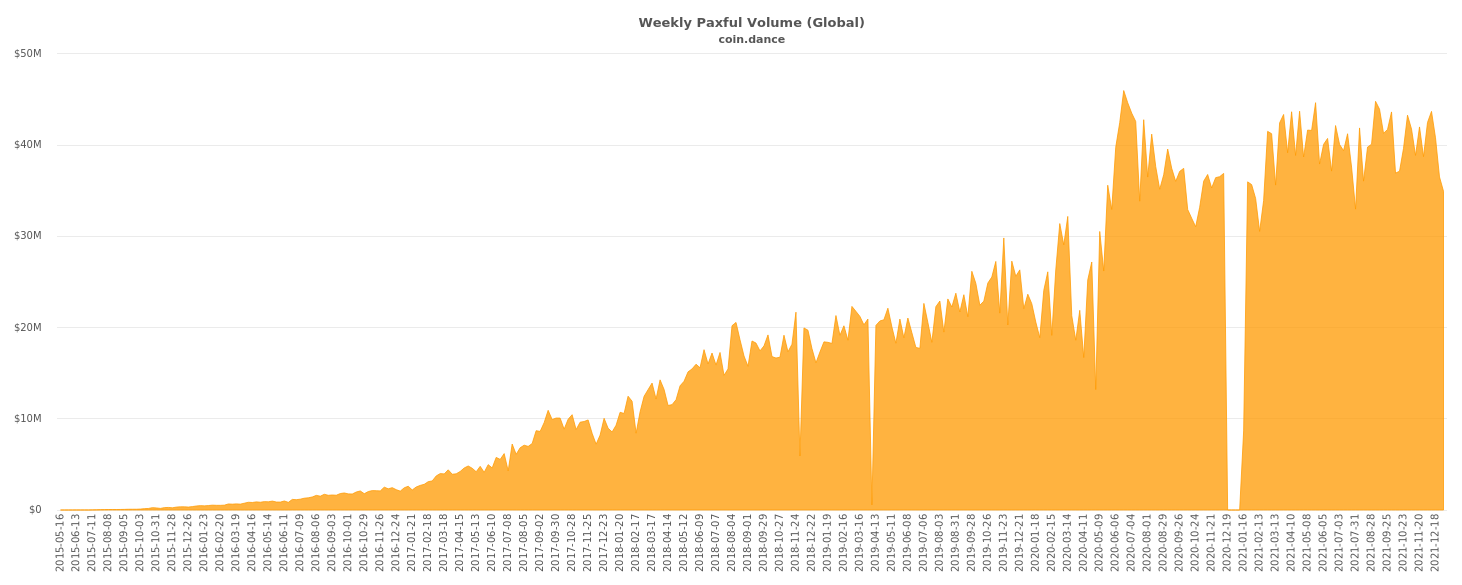 Global Paxful Volume Chart