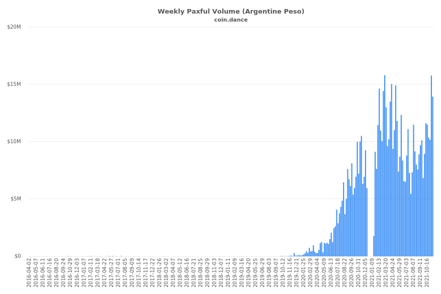 Argentina Paxful Volume