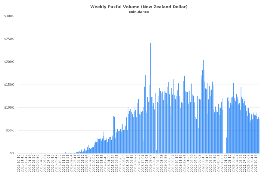 New Zealand Paxful Volume