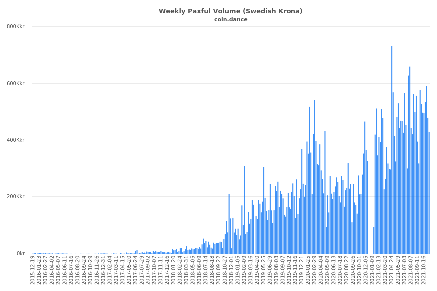 Sweden Paxful Volume