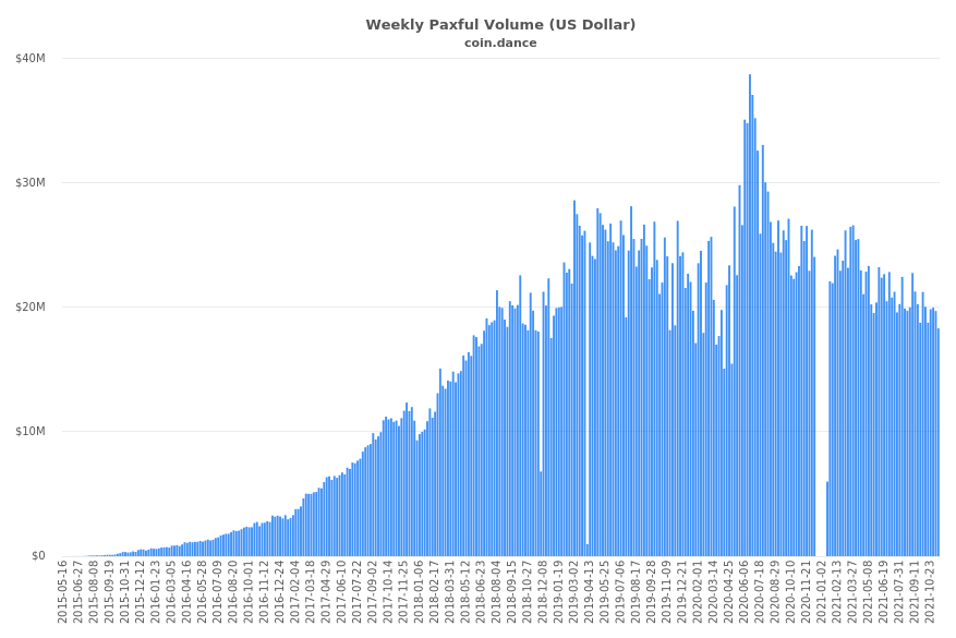USA Paxful Volume