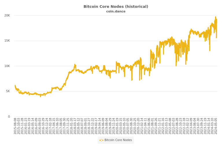 Bitcoin Nodes