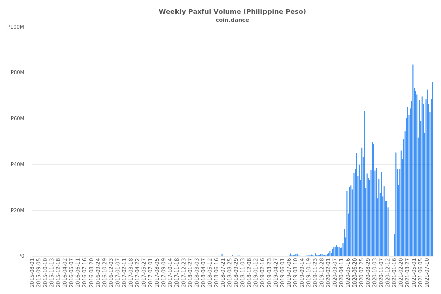 Philippines Paxful Volume
