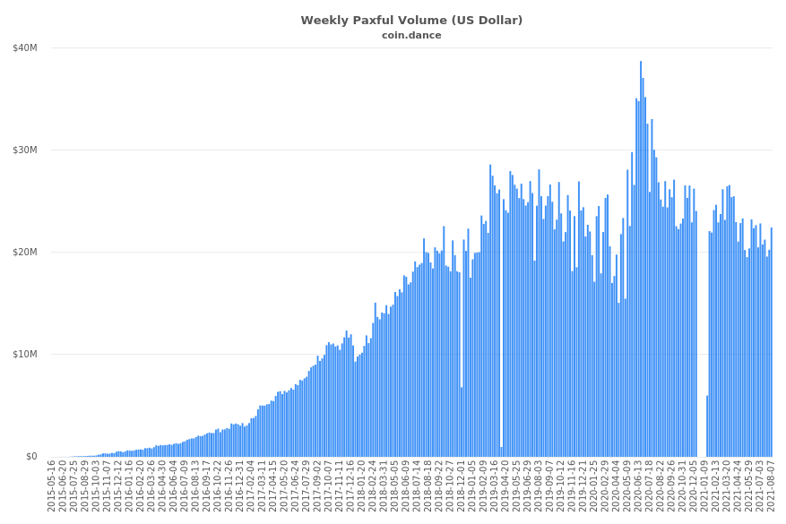 USA Paxful Volume