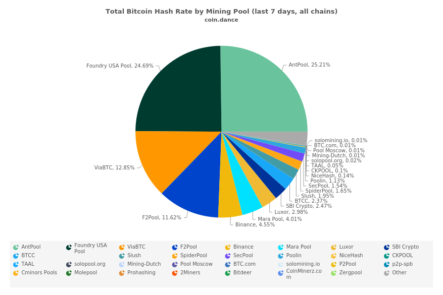 Total Bitcoin Hash Rate by Mining Pool (last 7 days, all chains)
