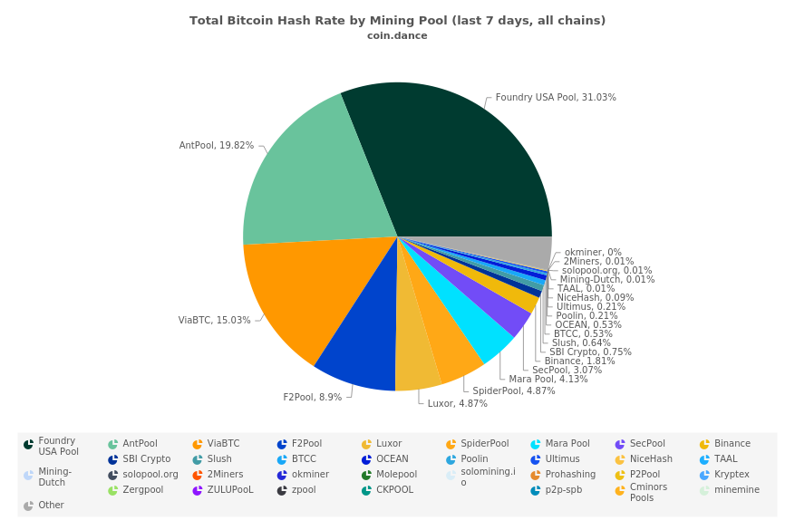 Total Bitcoin Hash Rate by Mining Pool (last 7 days, all chains)