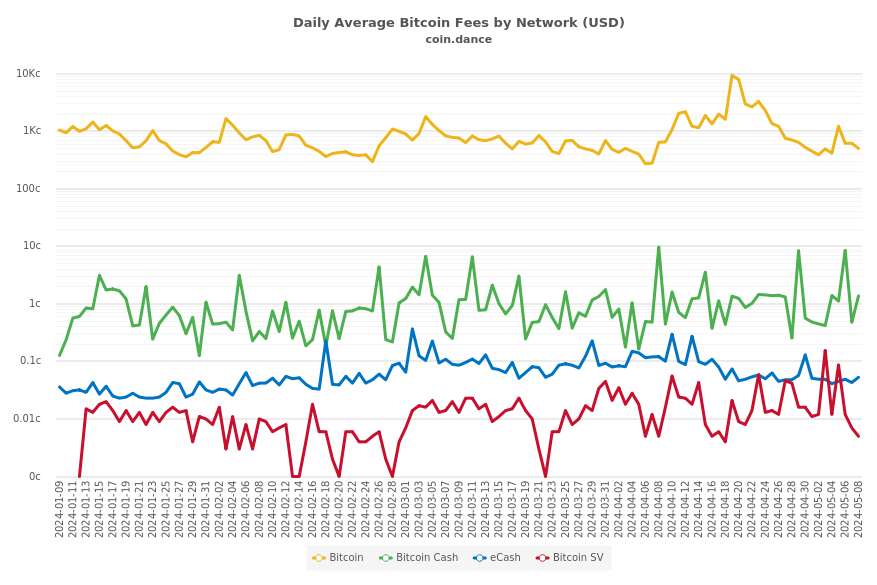 Daily Average Bitcoin Fees by Network (USD)