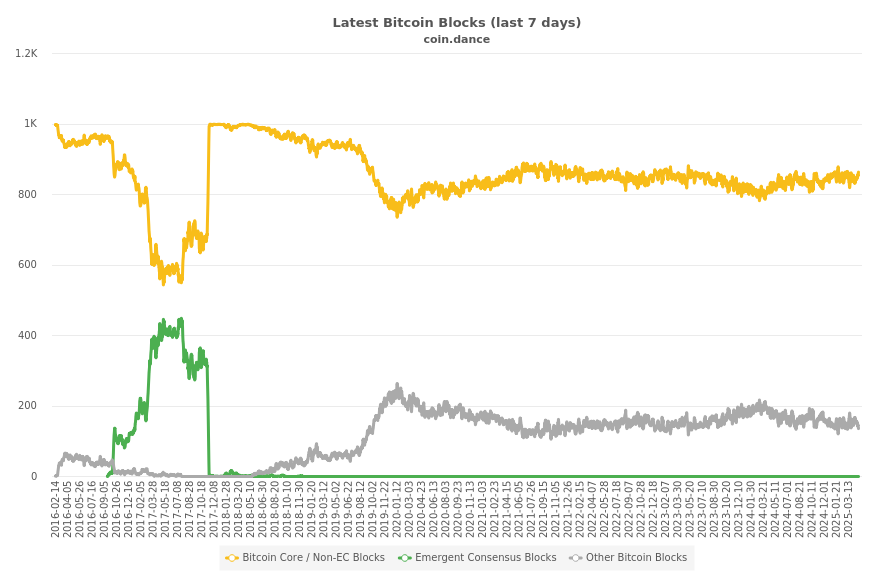 Coin Dance Bitcoin Block Details - 