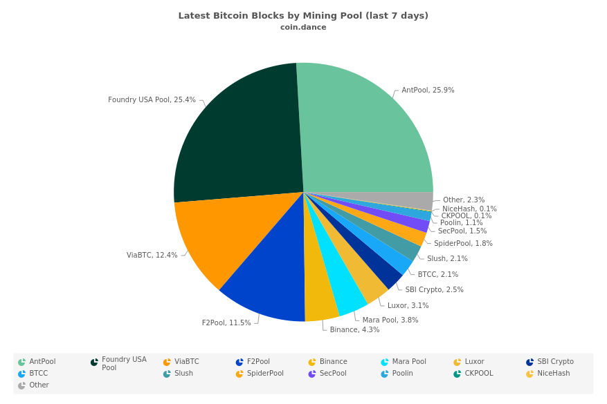 Latest Bitcoin Blocks by Mining Pool (last 7 days)