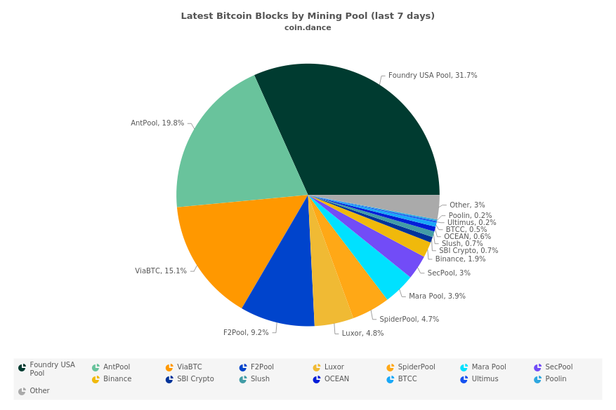 Latest Bitcoin Blocks by Mining Pool (last 7 days)