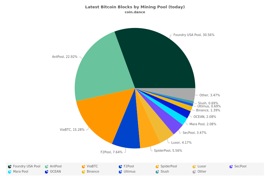 Latest Bitcoin Blocks by Mining Pool (today)