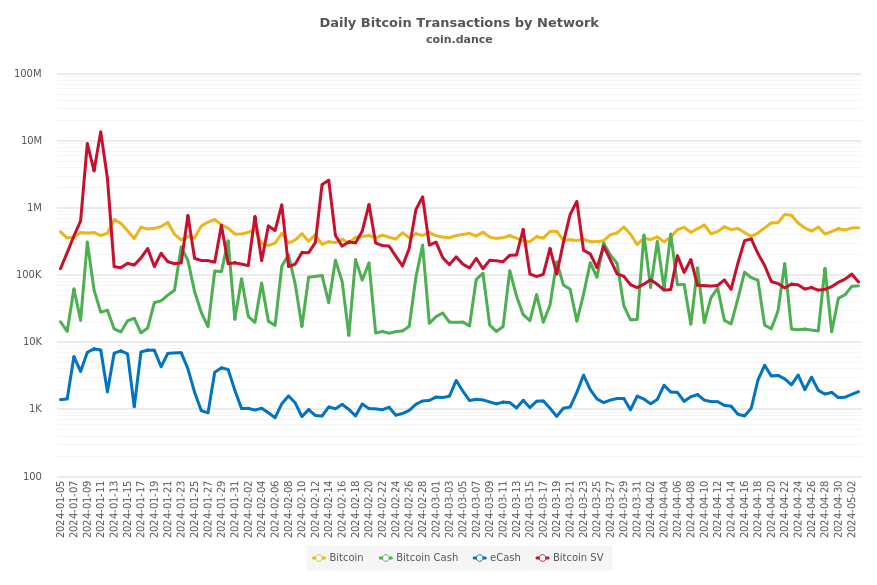Daily Average Bitcoin Transactions Per Block by Network