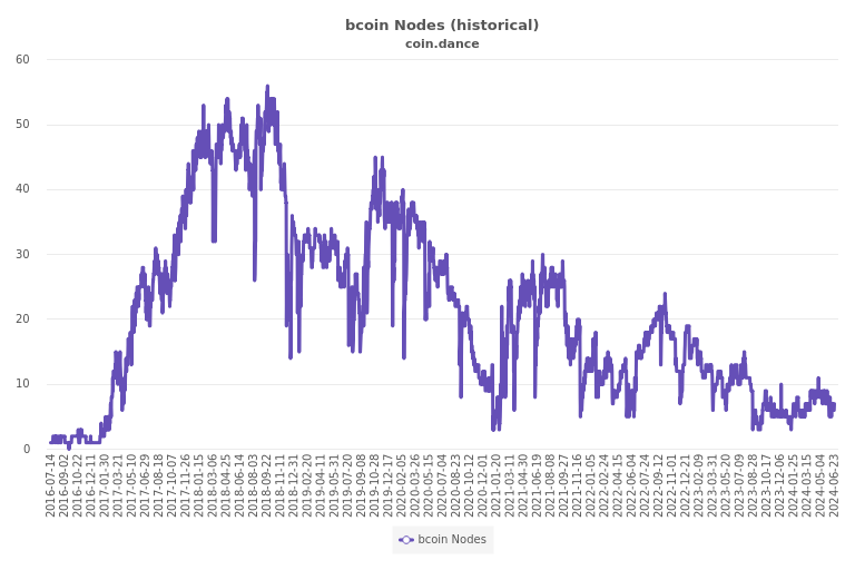 Bitcoin Nodes