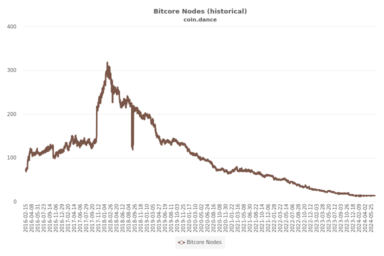 Coin Dance Bitcoin Nodes Summary - 