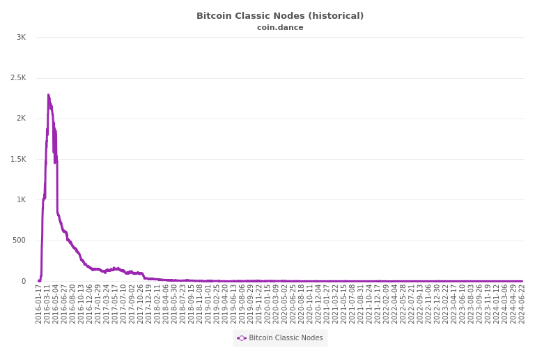 Coin Dance Bitcoin Nodes Summary - 