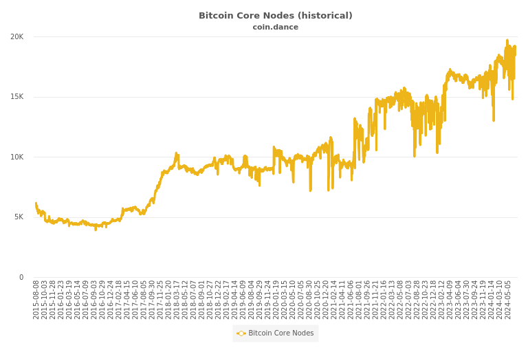 Coin Dance Bitcoin Nodes Summary - 