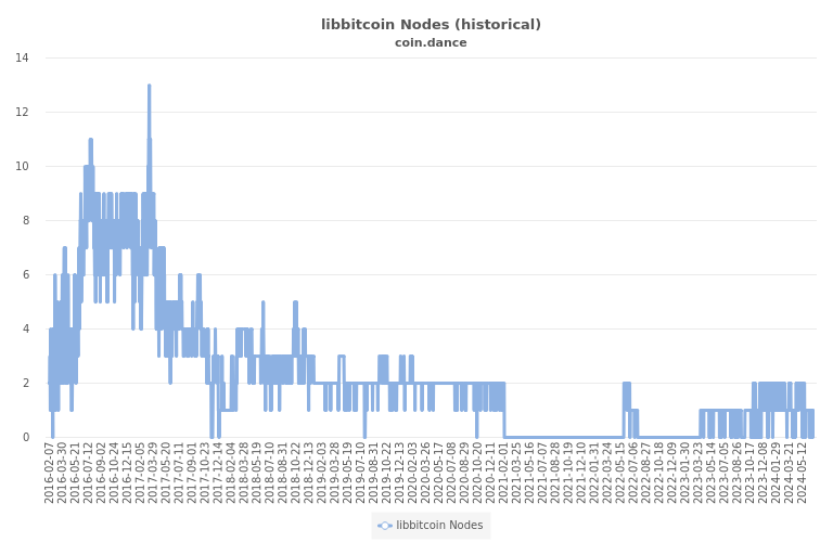 how to find bitcoin nodes