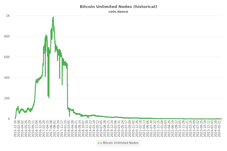 Coin Dance Bitcoin Nodes Summary - 