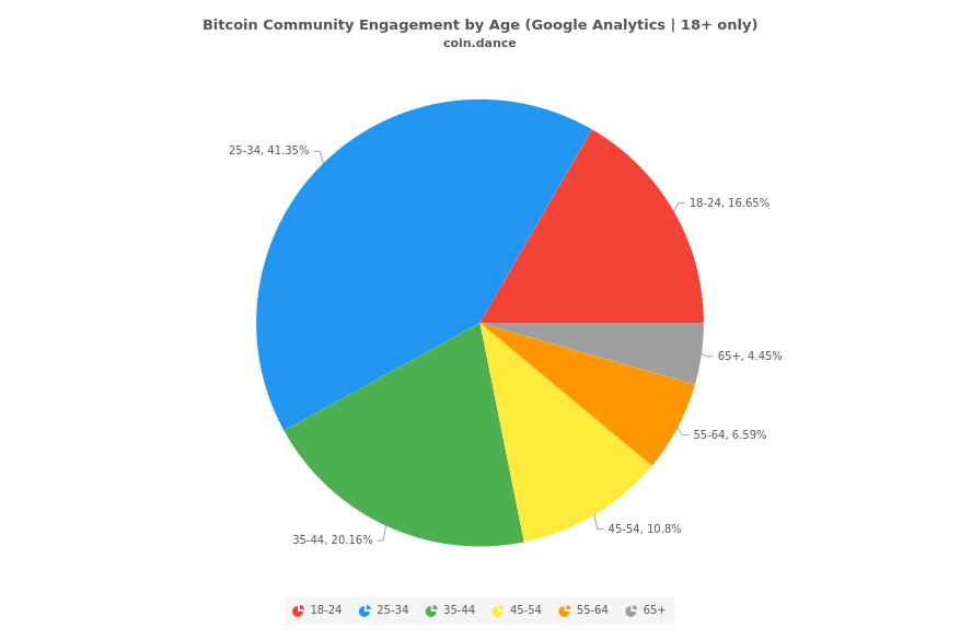 bitcoin engagement