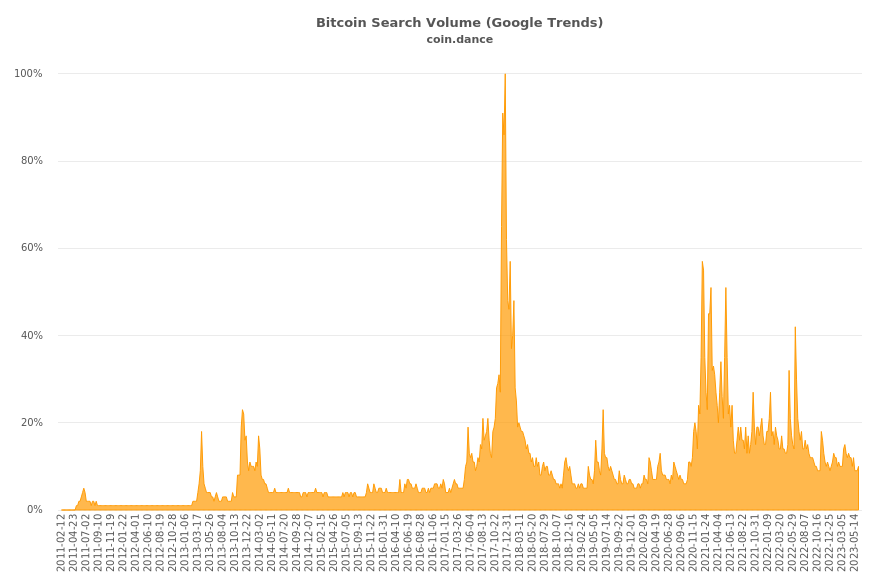 Coin Dance Bitcoin Statistics