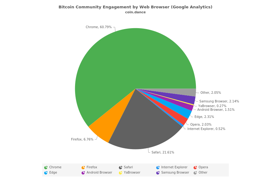 Cryptocurrency Market Cap Pie Chart