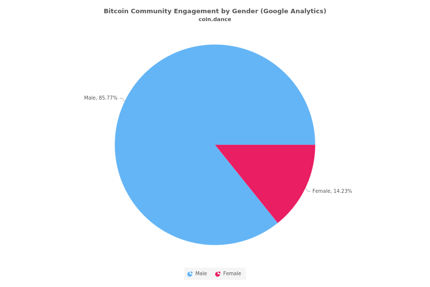 Coin Dance Bitcoin Statistics - 