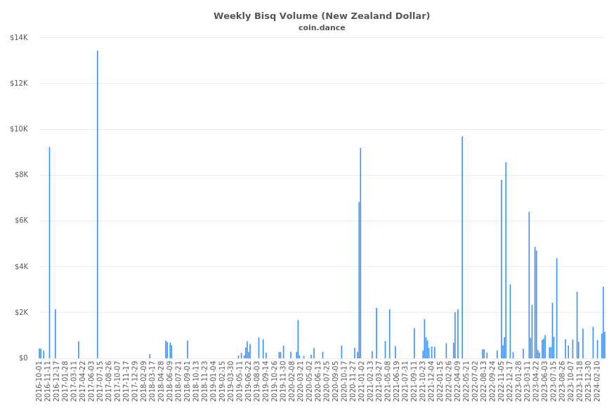 New Zealand Bisq Volume