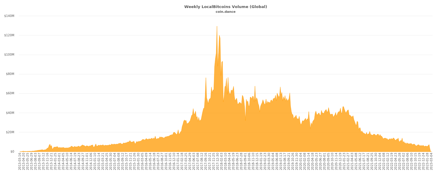 Gráfico de volumen global de localbitcoins
