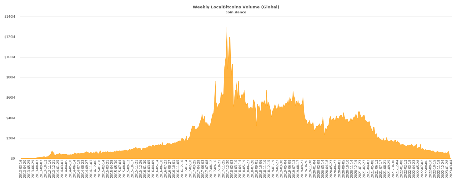 Bitcoin Volume Chart